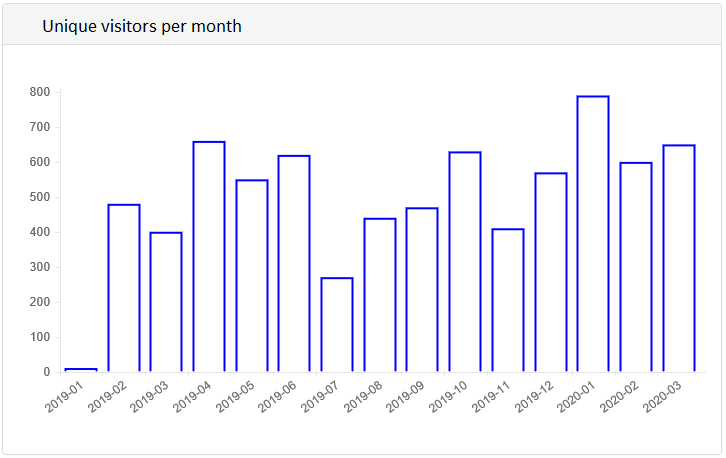 database system unique visitors